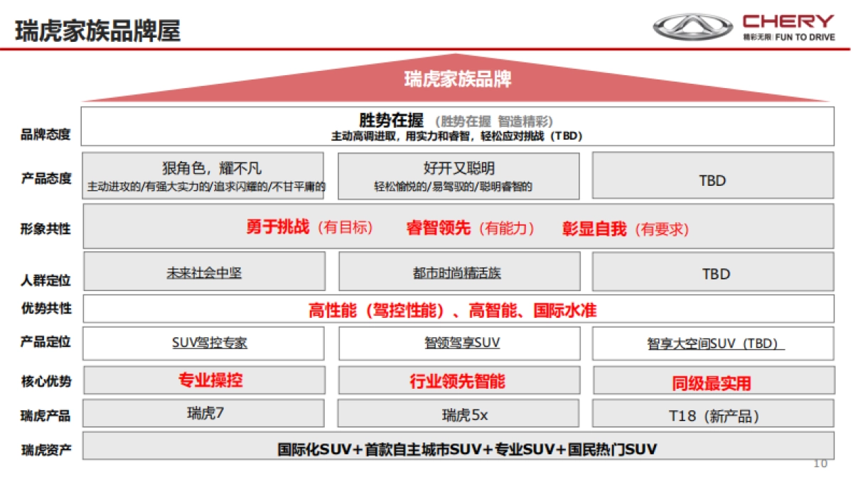 瑞虎年度传播规划_第10页