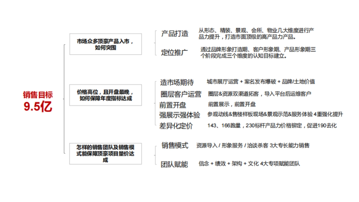 上海博加-新城璞樾春秋2019年度策略推广方案_第3页