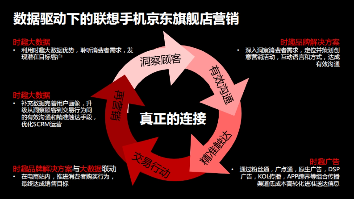 【时趣互动】MOTO+乐檬+联想京东旗舰店运营策划案_第6页