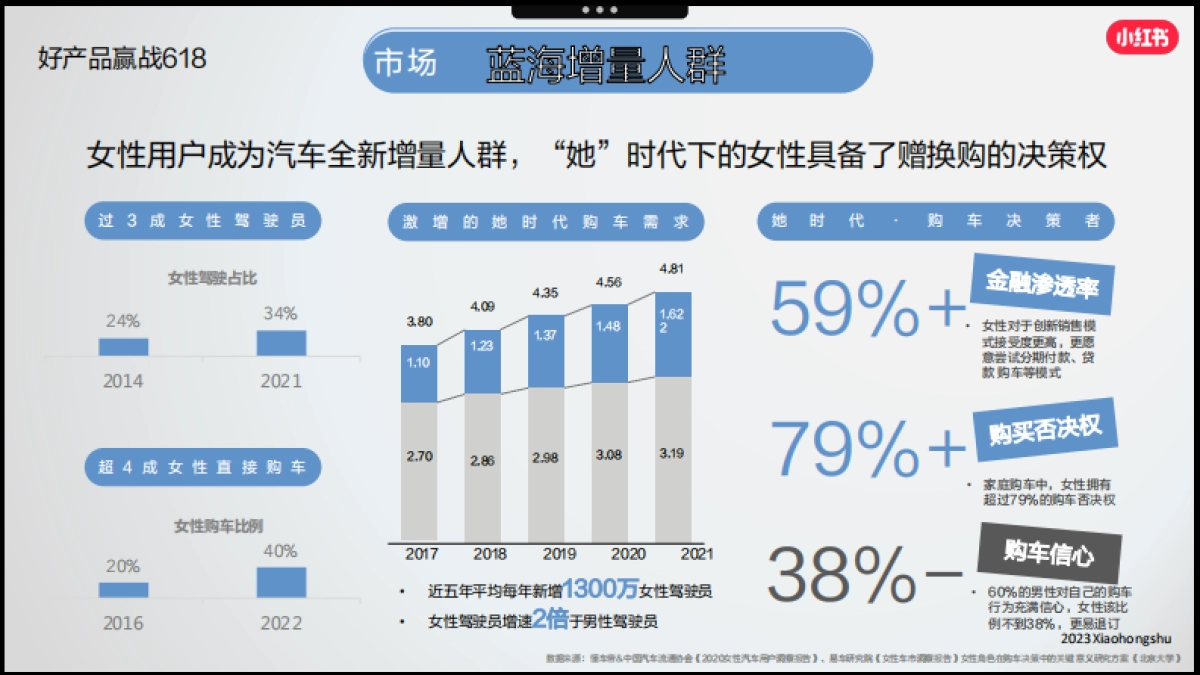 _小红书「好产品赢战618」—交通出行场指南_第7页