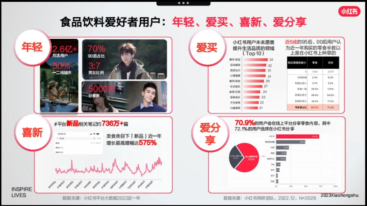 _小红书「好产品赢战618」—食品饮料场指南_第6页