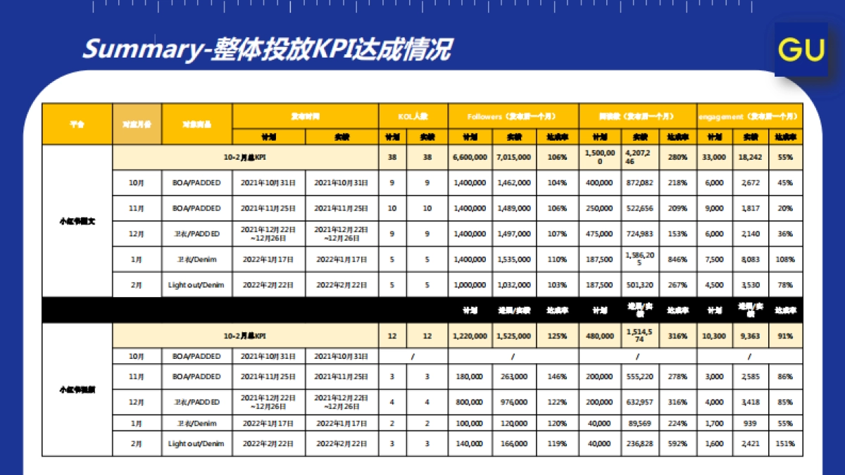 【GU】半年期结案报告_第2页