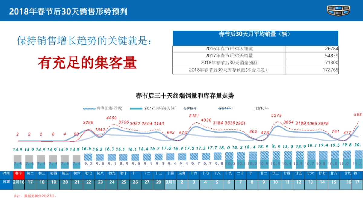 附件1：《“主动出击 乘势而上” 吉利汽车3-5月销促工作指引》_第3页