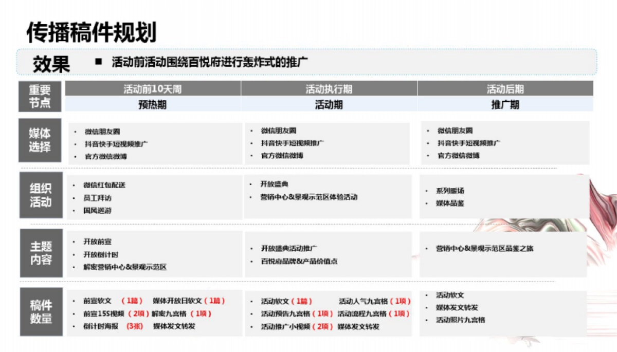 2020地产季度推广执行方案_第6页