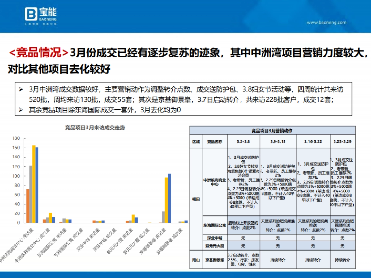 2020深圳宝能公馆开盘前营销执行案_第6页