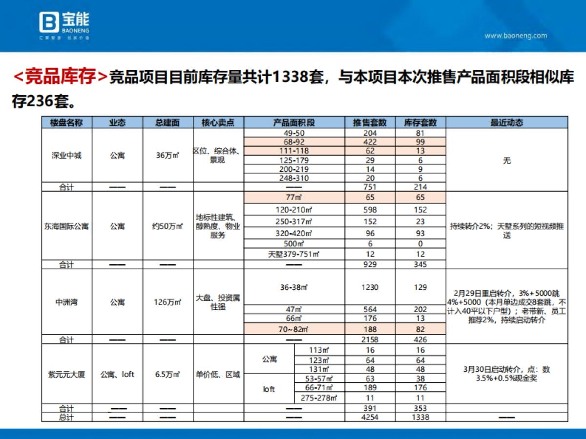 2020深圳宝能公馆开盘前营销执行案_第7页