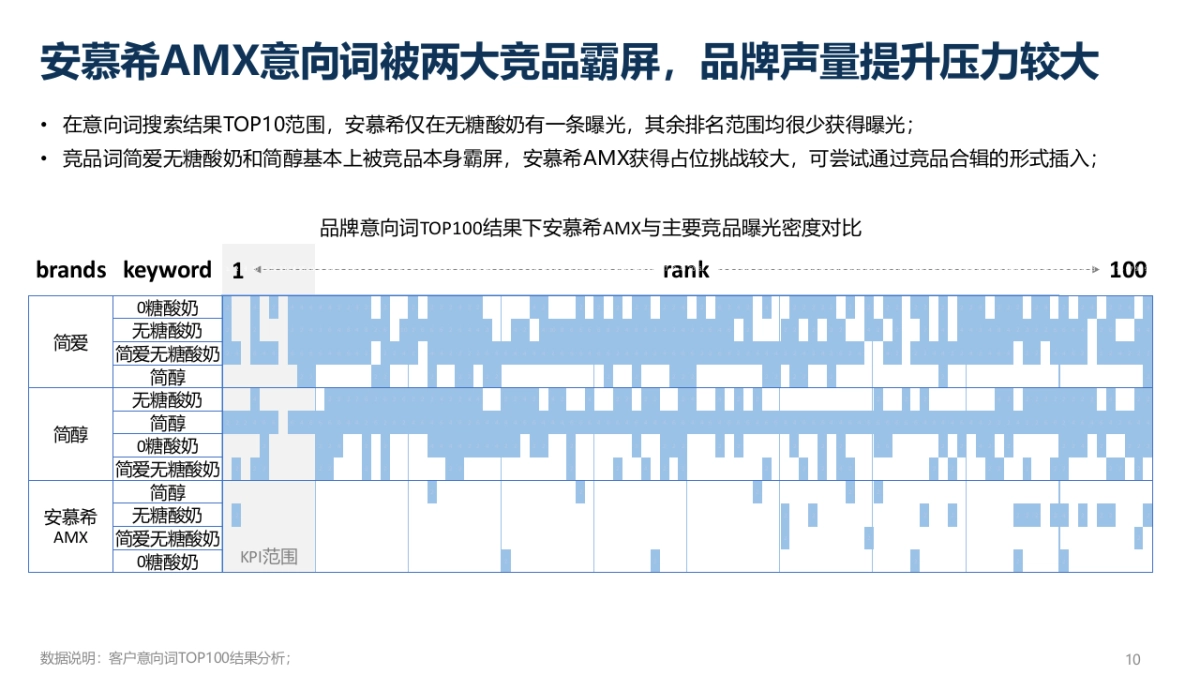 2022安慕希无糖酸奶小红书种草方案_第10页