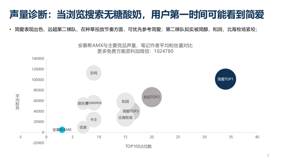 2022安慕希无糖酸奶小红书种草方案_第3页