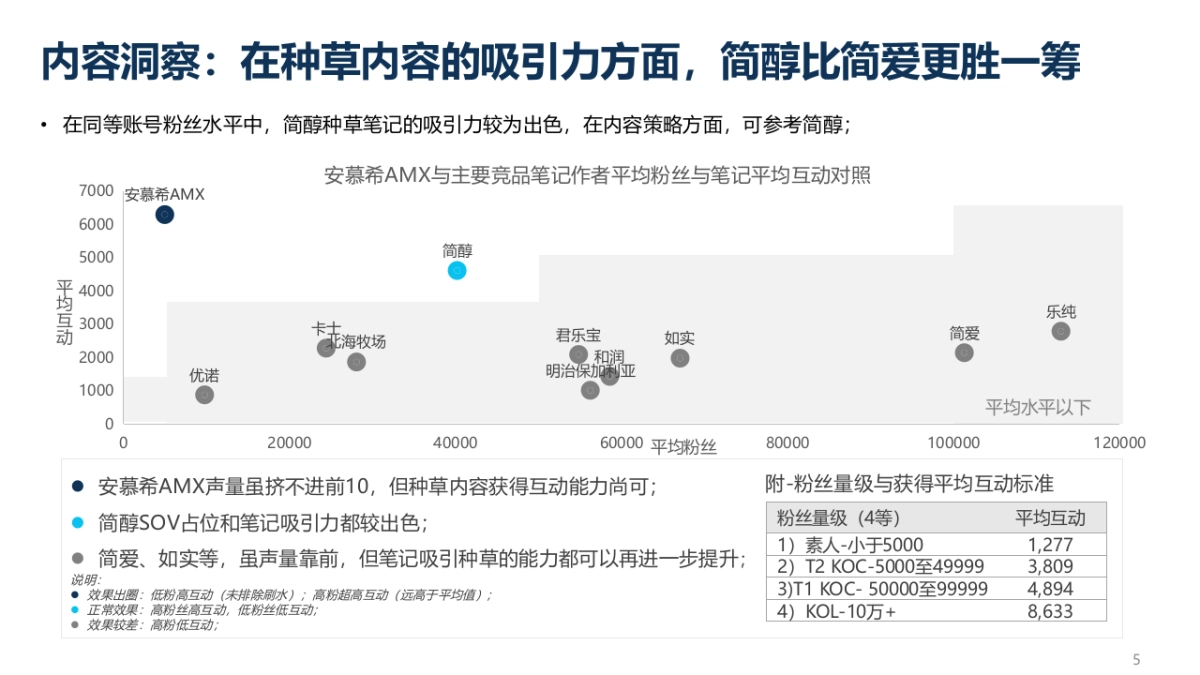 2022安慕希无糖酸奶小红书种草方案_第5页