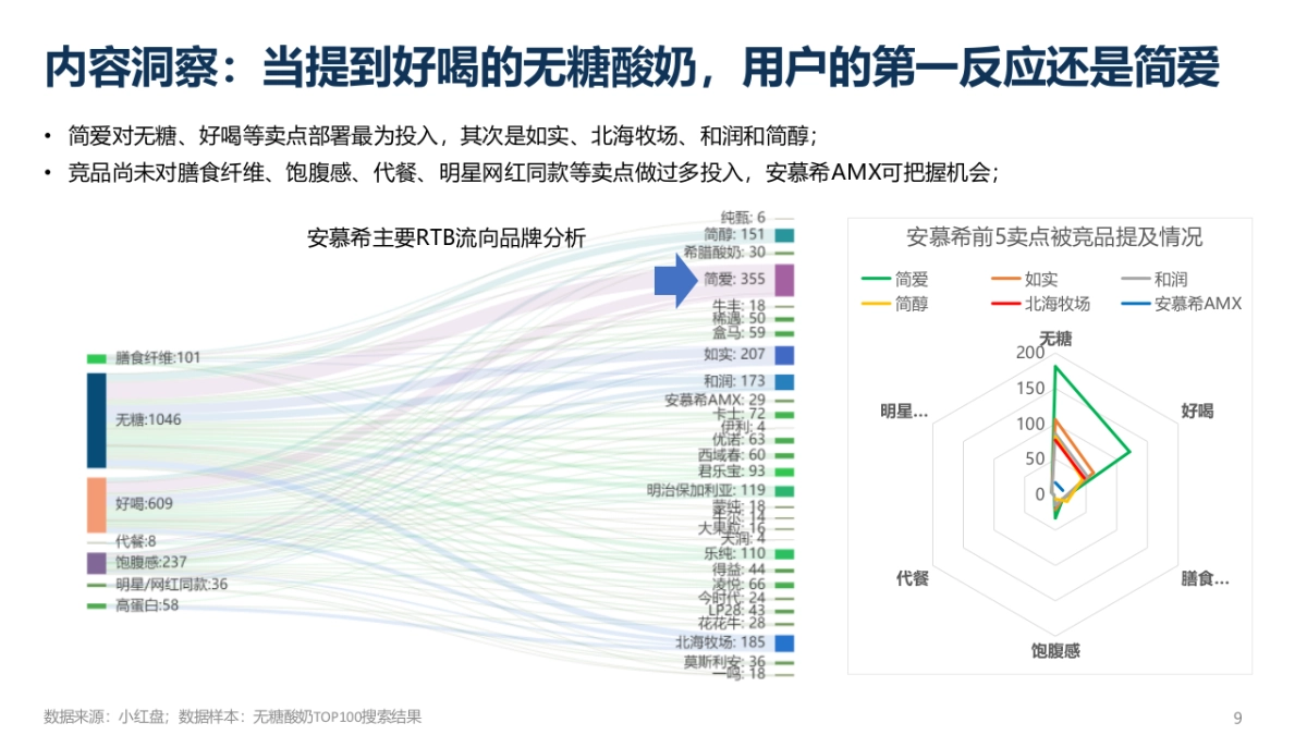 2022安慕希无糖酸奶小红书种草方案_第9页