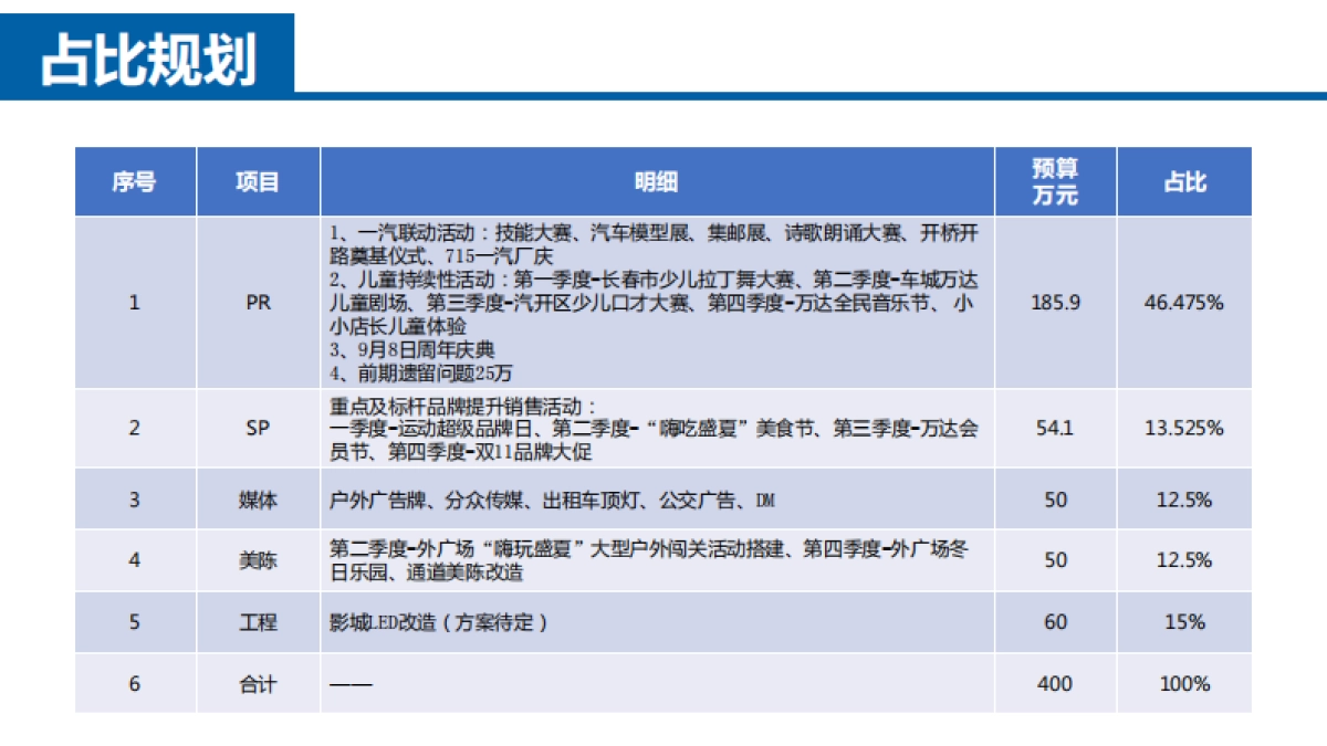 商业购物中心年度营销活动预算分解规划_第4页
