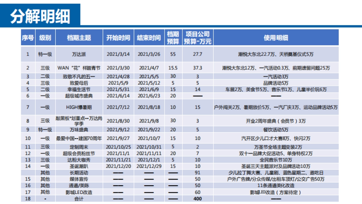 商业购物中心年度营销活动预算分解规划_第5页