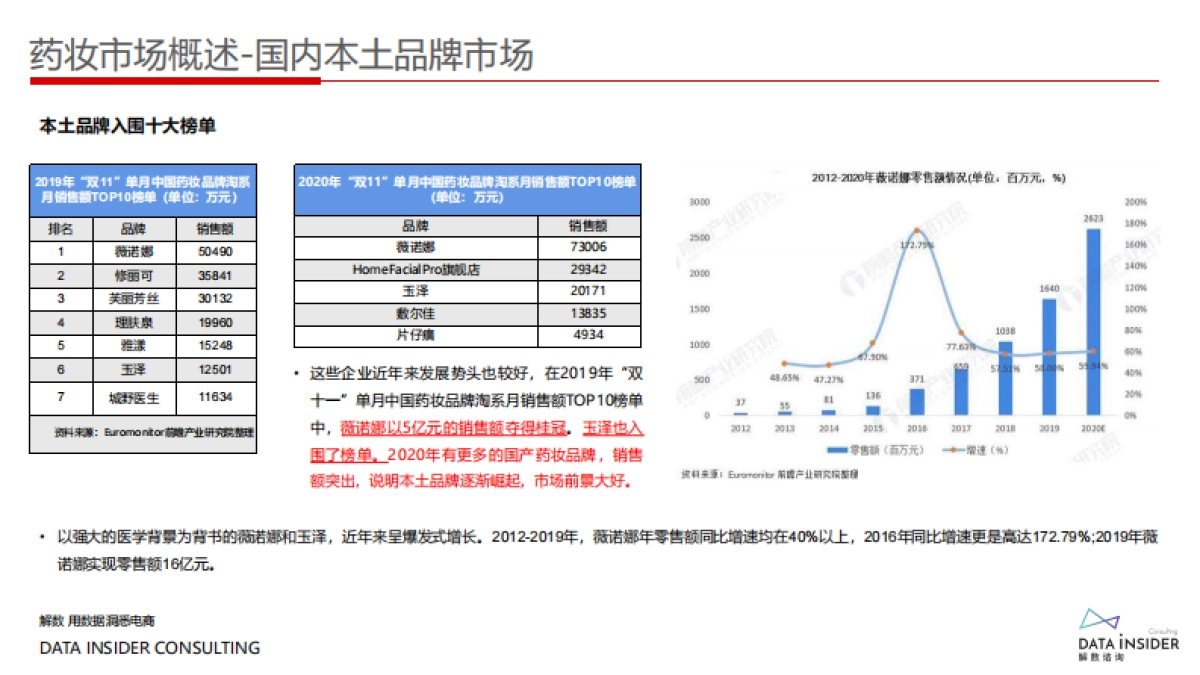 药妆崛起王者薇诺娜全域拆解复盘_第10页