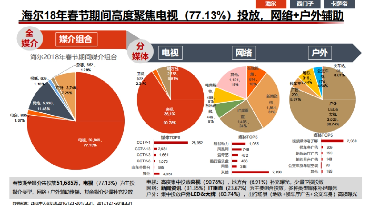 【省广集团】美的冰箱2019年整合营销推广方案_第8页