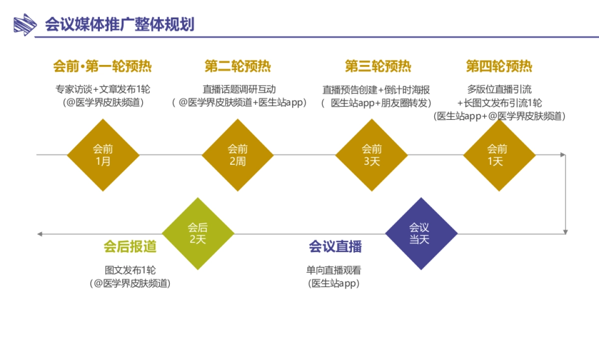 2020赛诺菲达必妥高峰论坛媒体推广_第3页
