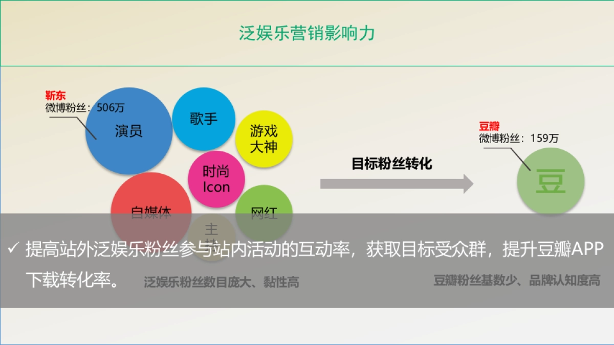【提案】豆瓣APP社交媒体泛娱乐营销传播推广建议_第2页