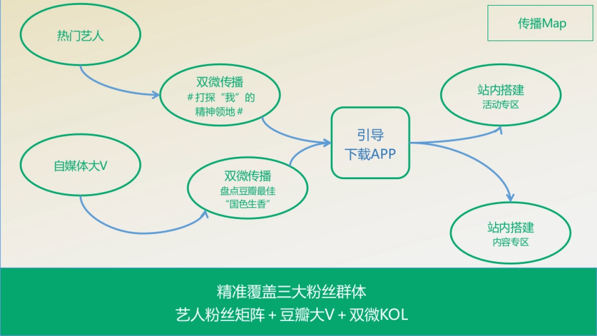 【提案】豆瓣APP社交媒体泛娱乐营销传播推广建议_第7页