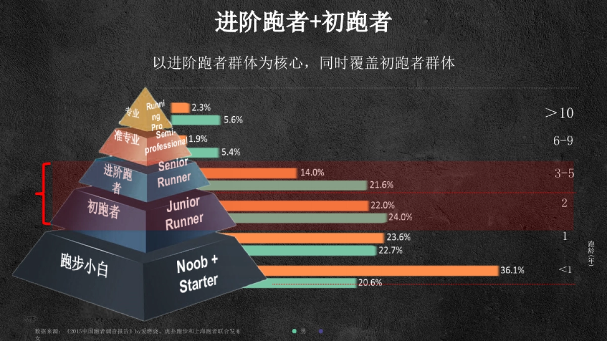 安踏年跑步全年推广方案_第7页