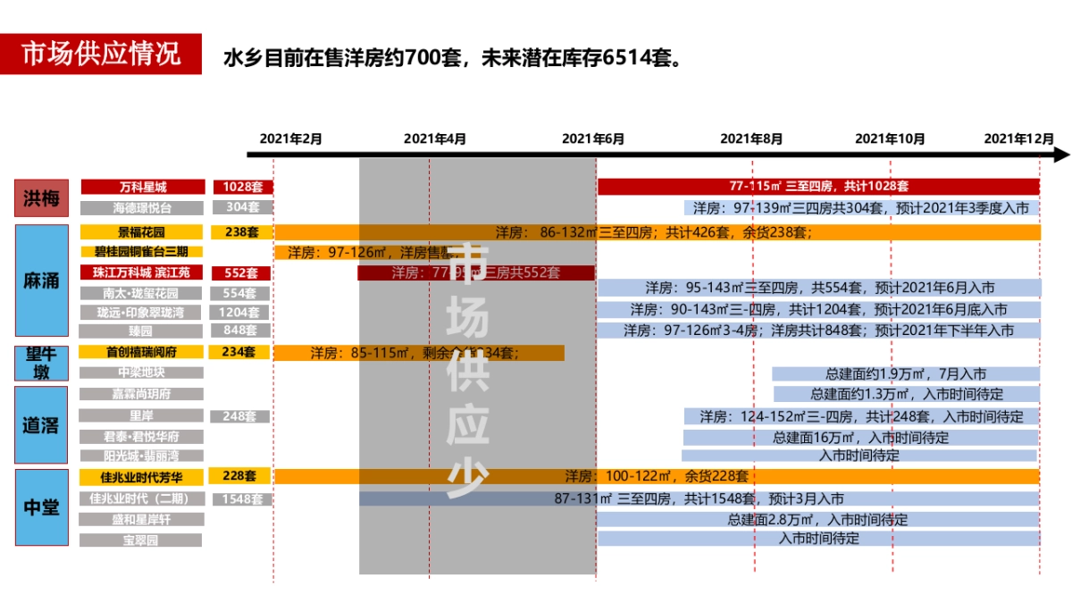 2021珠江万科城二期推广计划_第3页