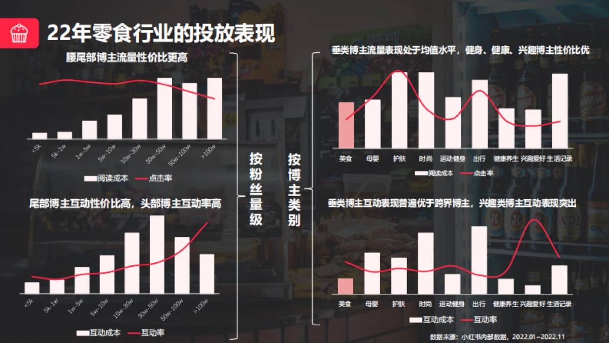 2022年小红书蒲公英食饮行业投放指南_第10页