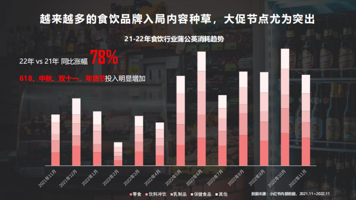 2022年小红书蒲公英食饮行业投放指南_第5页