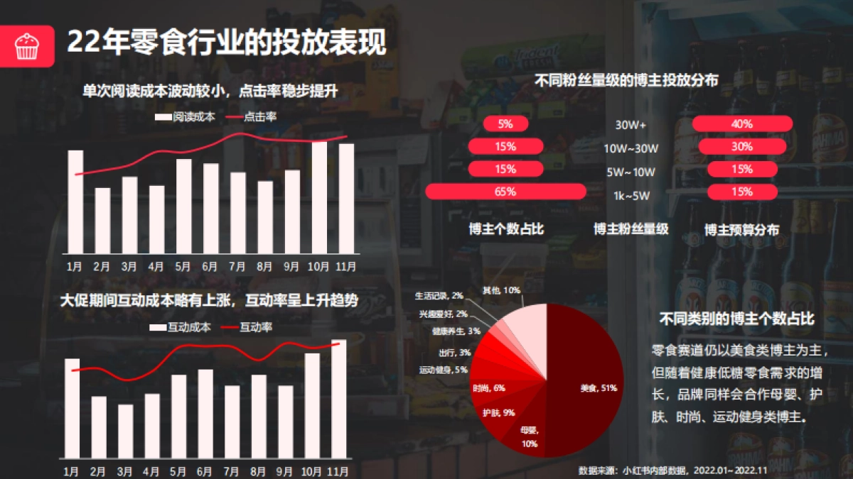 2022年小红书蒲公英食饮行业投放指南_第9页