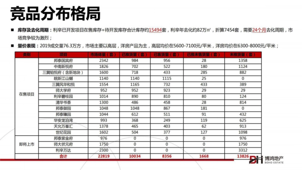 202009中南利辛 淮南项目企划推广报告_第7页