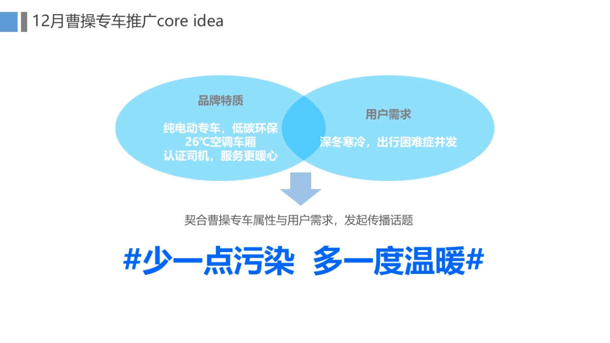CC_曹操专车12月四城整合营销推广规划案_第7页
