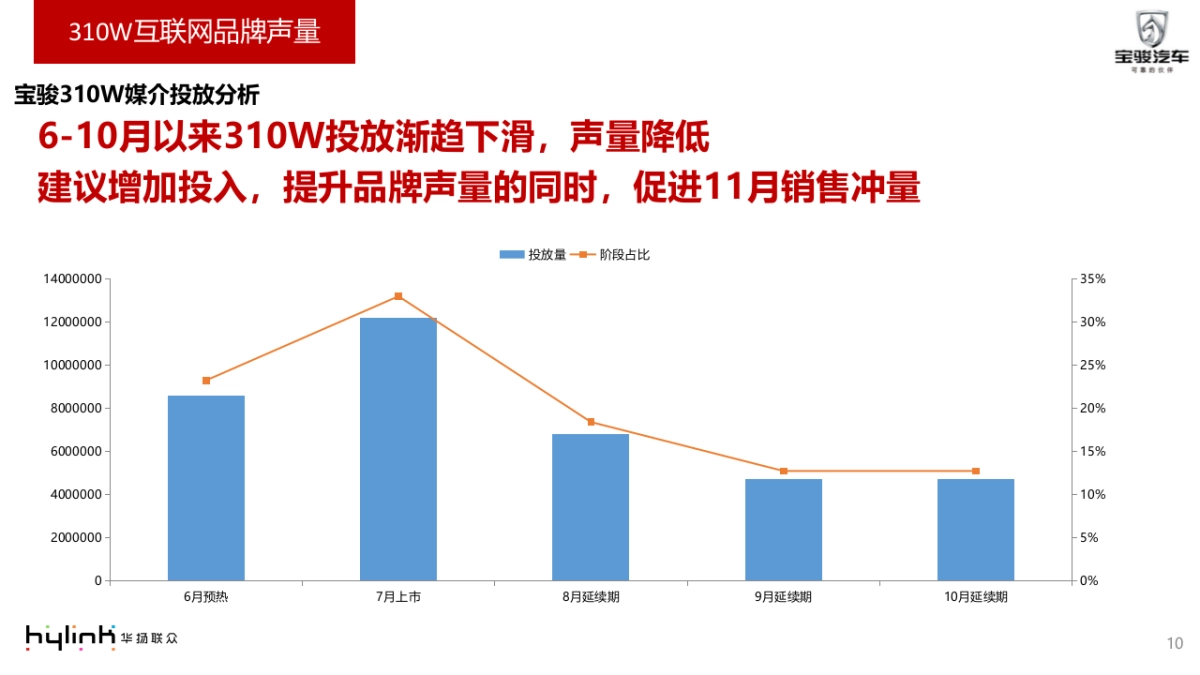 宝骏310W延续期推广方案_第10页