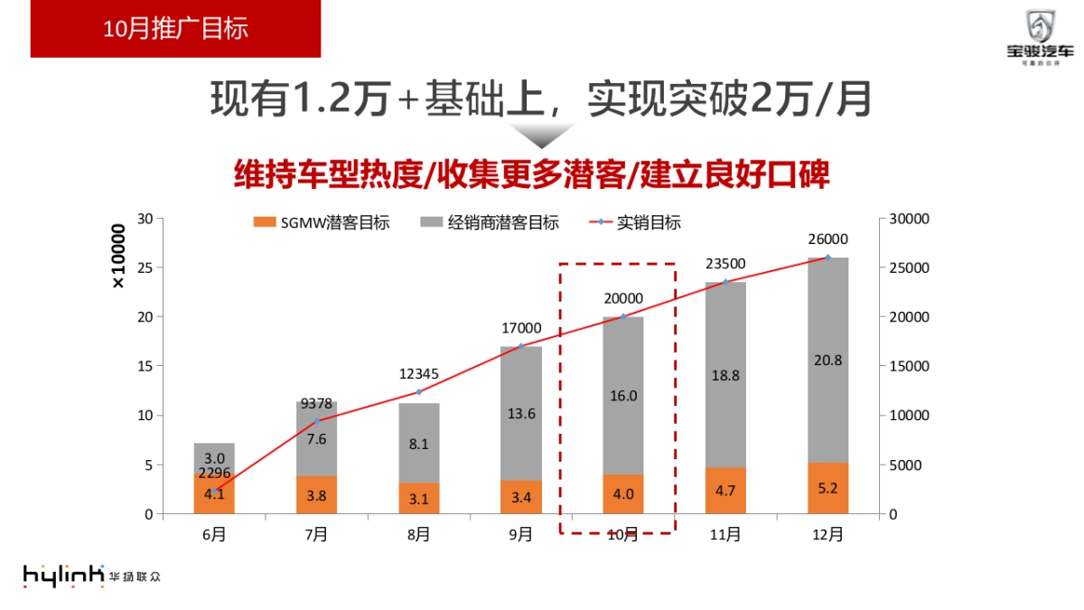 宝骏310W延续期推广方案_第2页