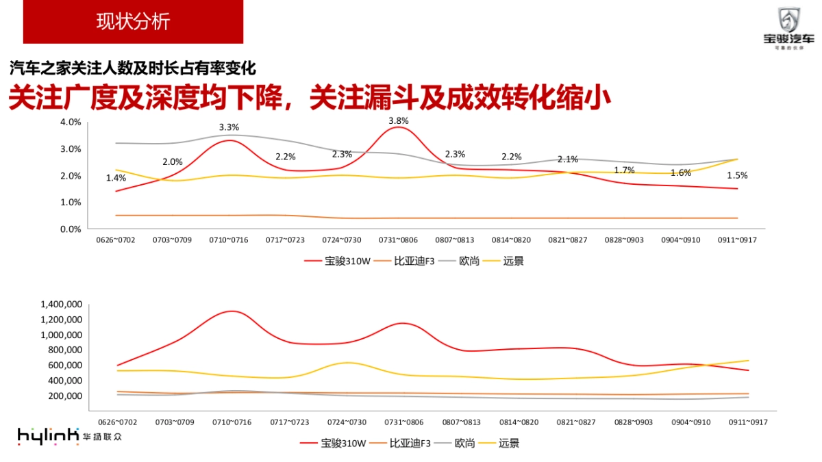 宝骏310W延续期推广方案_第4页