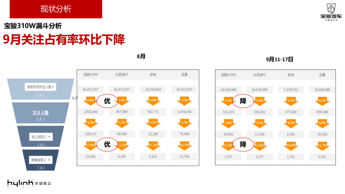 宝骏310W延续期推广方案_第5页