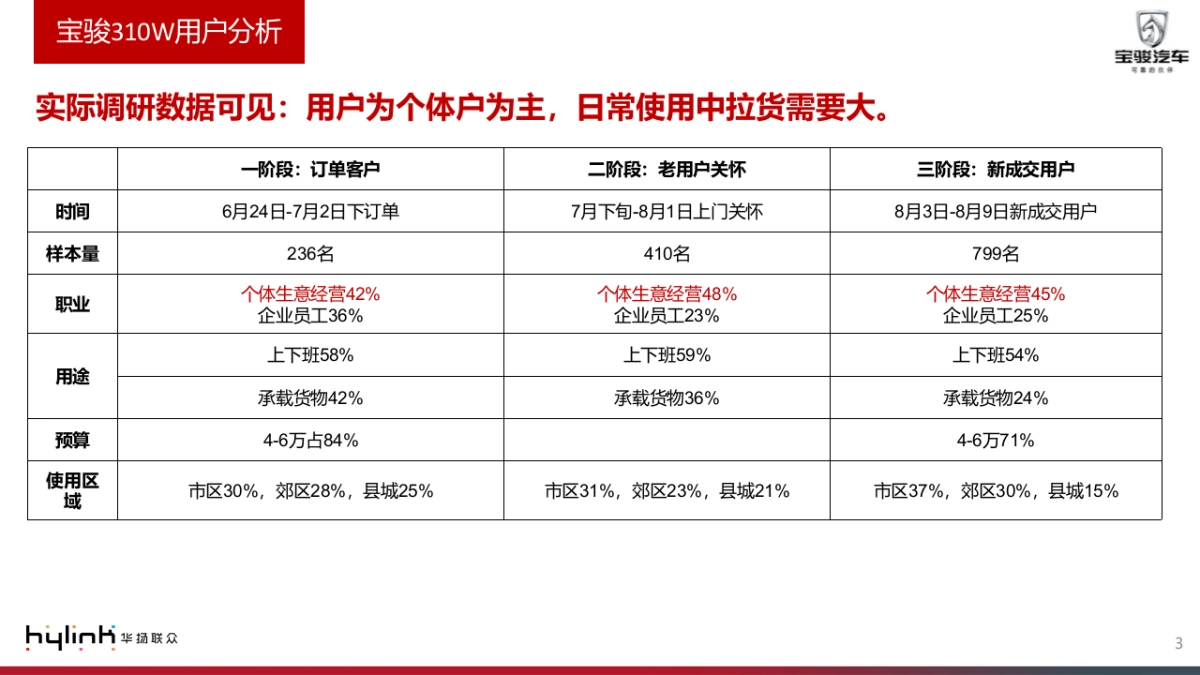 宝骏310W延续期推广规划_第3页
