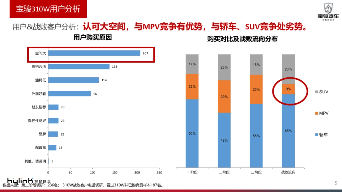 宝骏310W延续期推广规划_第5页