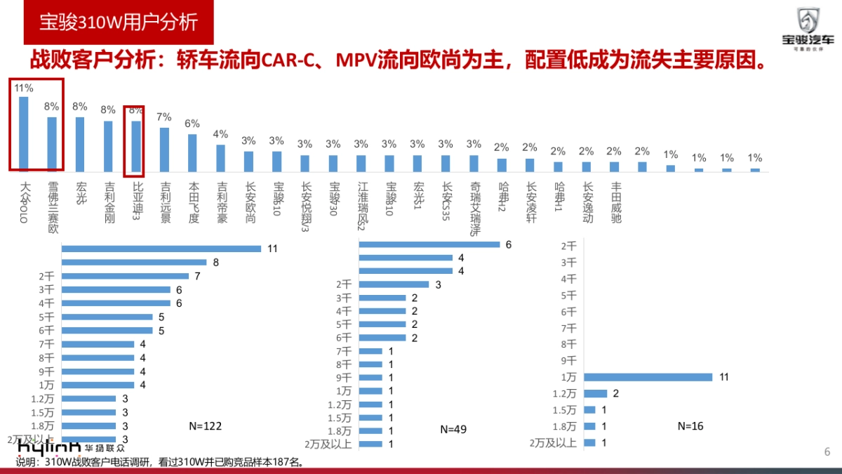 宝骏310W延续期推广规划_第6页