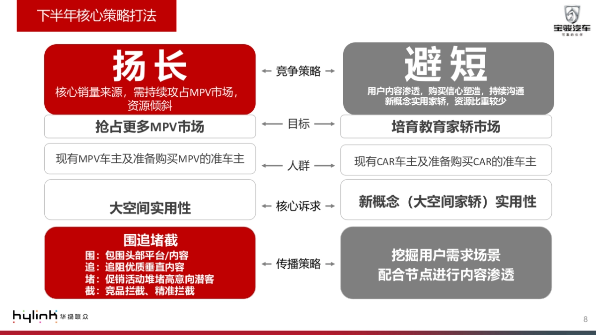 宝骏310W延续期推广规划_第8页