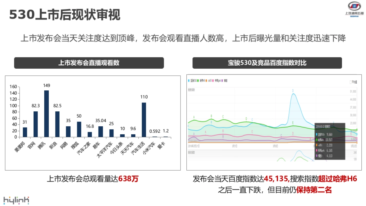 宝骏530上市后推广策略方案_第4页
