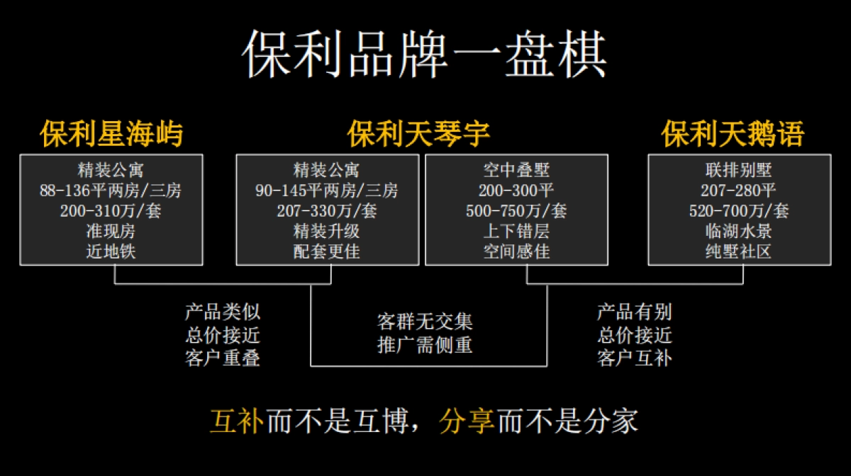 保利置业·天琴宇舍项目策划推广方案_第10页