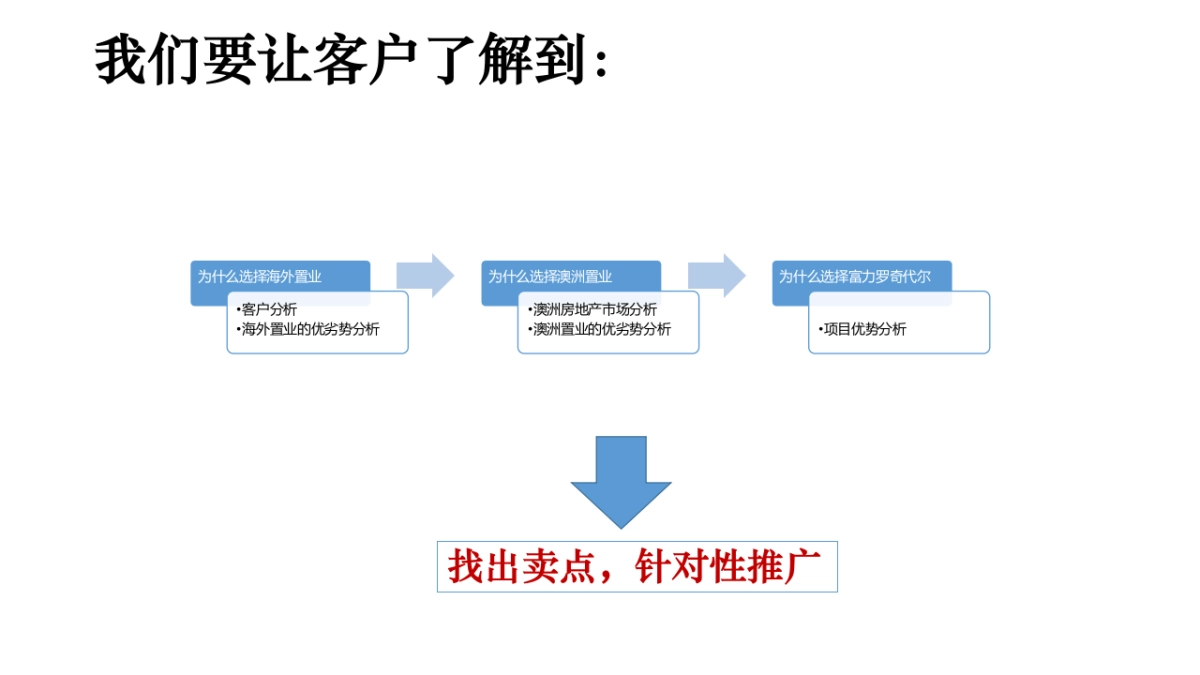 北京（国际）广告-澳洲l洛奇戴尔海外地产项目推广方案_第3页