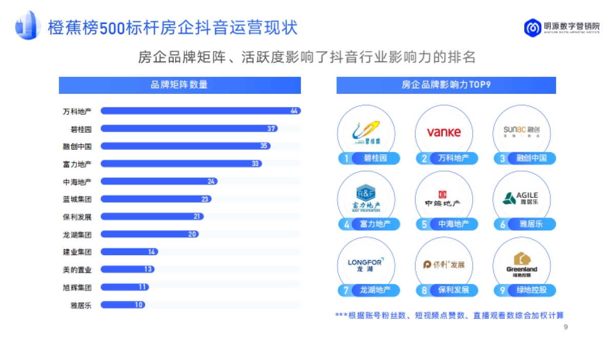 2022房企抖音运营年度汇总方案_第10页