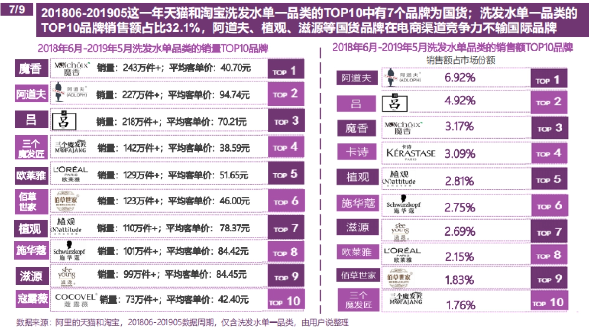 AUSSIE丰盈洗发水竞品分析_第10页