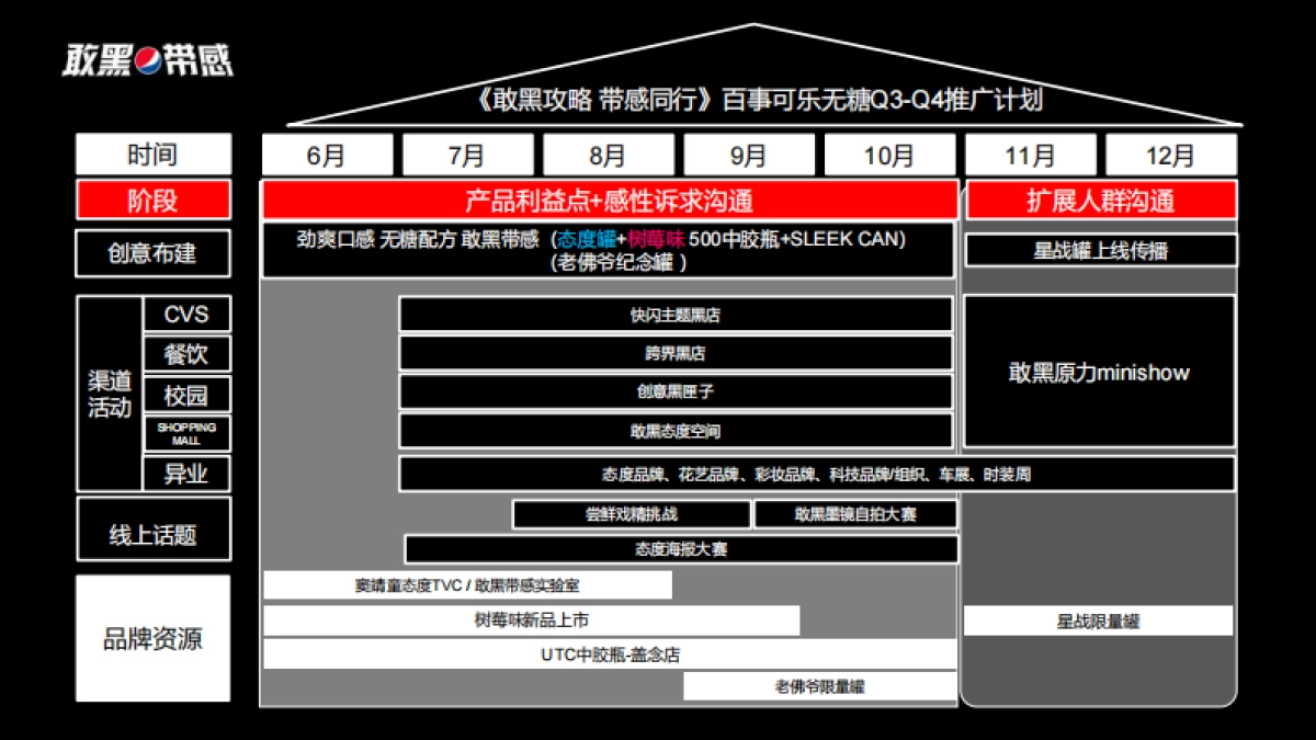 百事可乐无糖创意推广方案_第7页