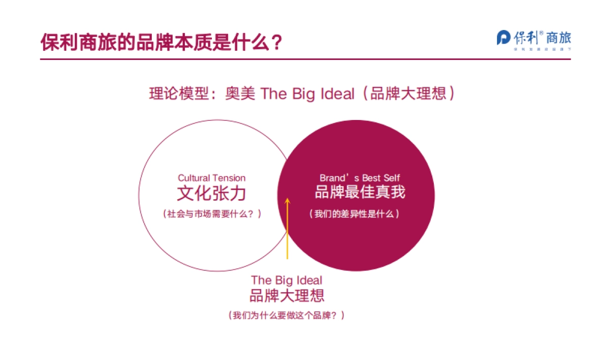 保利商旅年度品牌事件打造方案_第5页