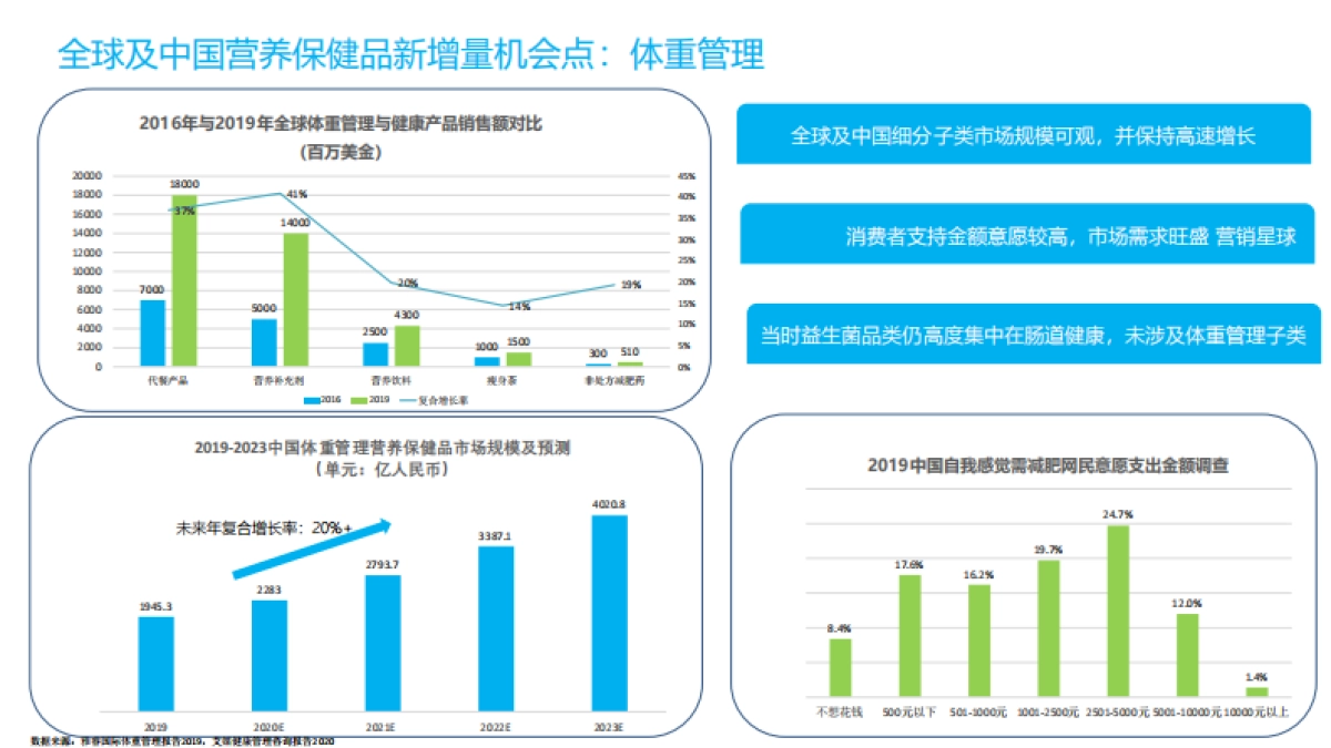 跨境体重管理潜力单品打造案例-脱敏版_第4页