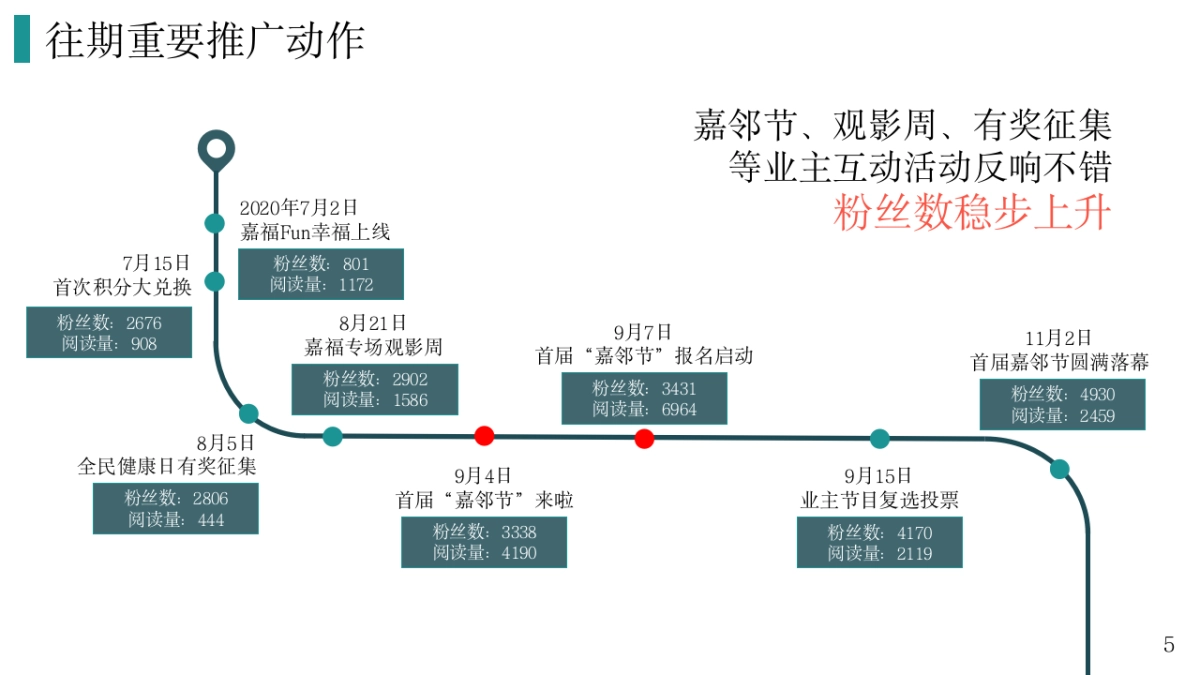 嘉福Fun微信公众号运营规划方案_第5页