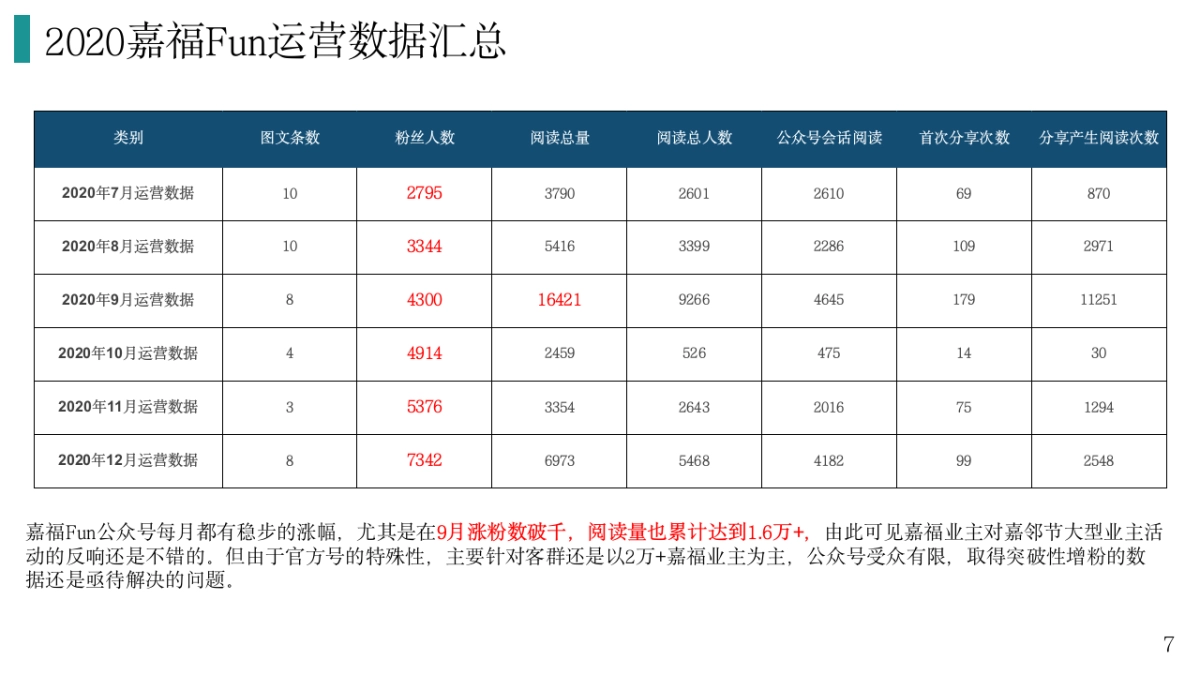 嘉福Fun微信公众号运营规划方案_第7页