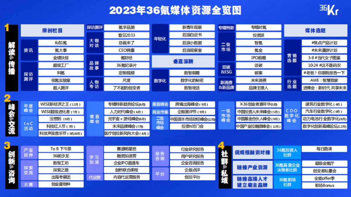 2023年36氪商业化资源概览通案_第3页