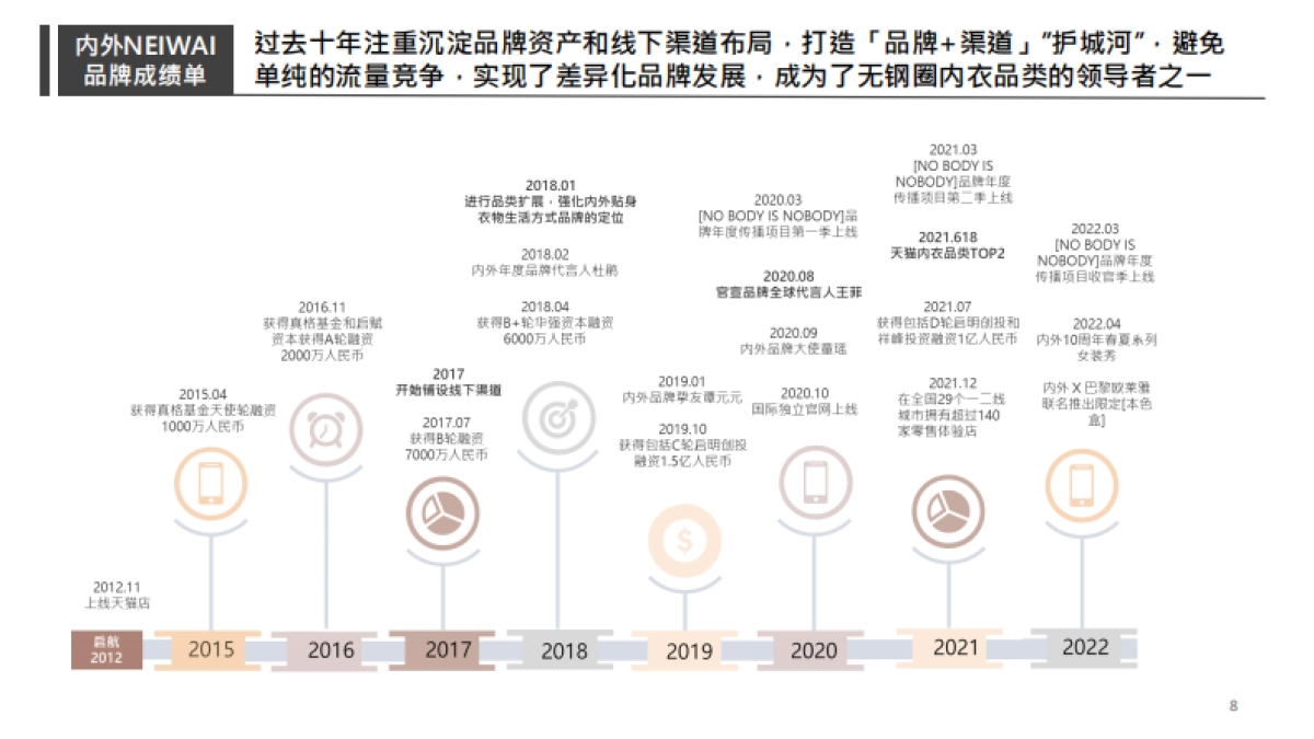 NEIWAI内外品牌研究_第8页