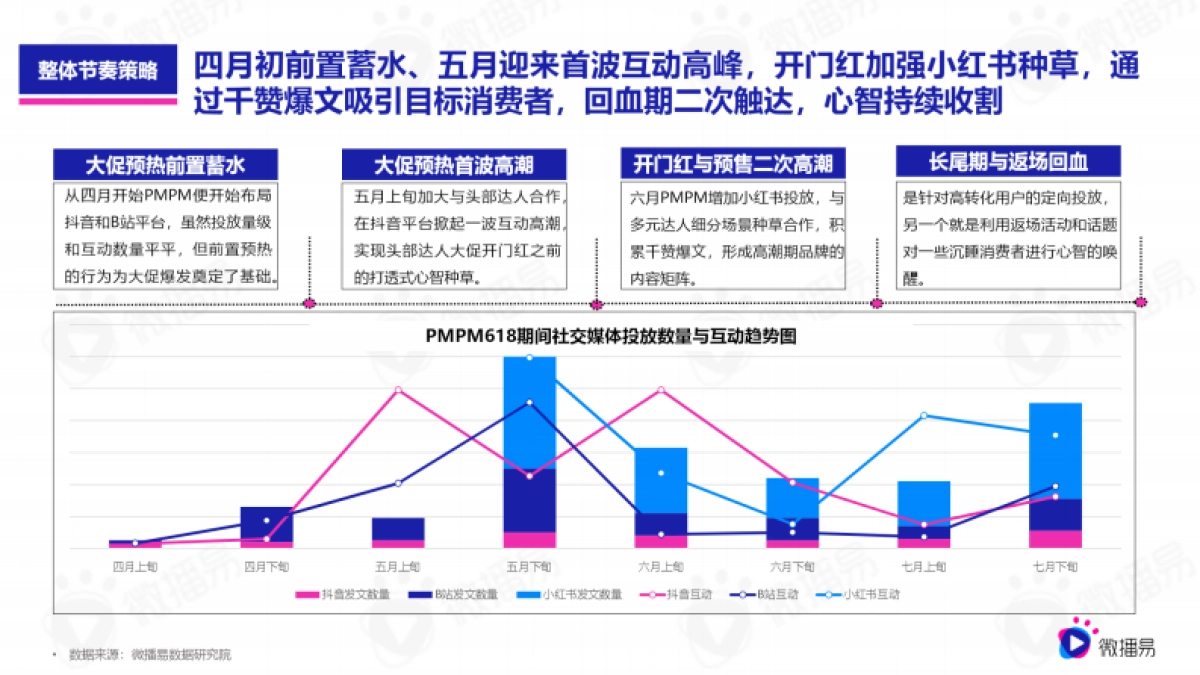 PMPM新黑马式品牌故事，618如何借助社媒生根发芽？_第6页