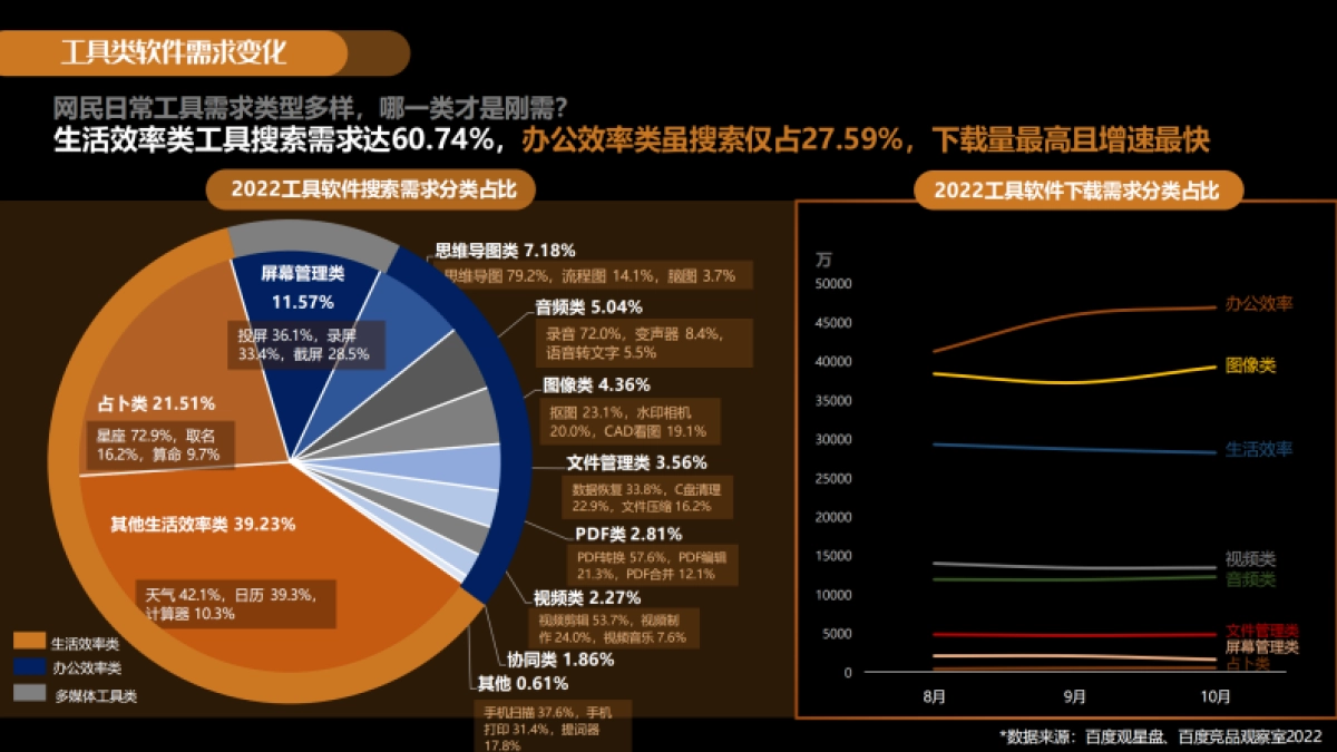 百度营销：2022-2023工具类软件百度潜力营销报告_第10页